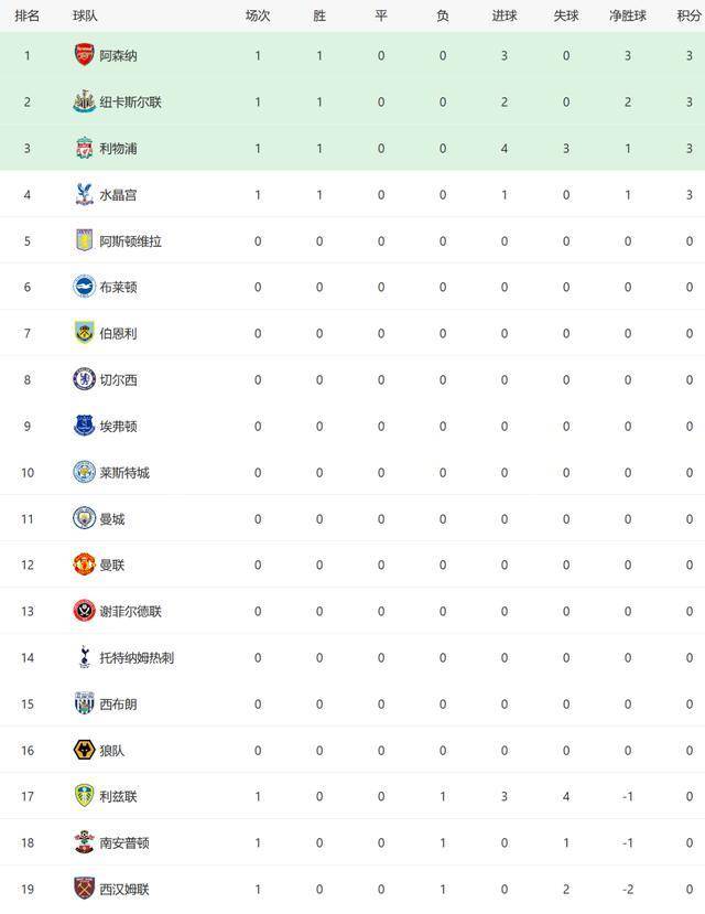  阿森纳领跑积分榜，萨利巴获月最佳