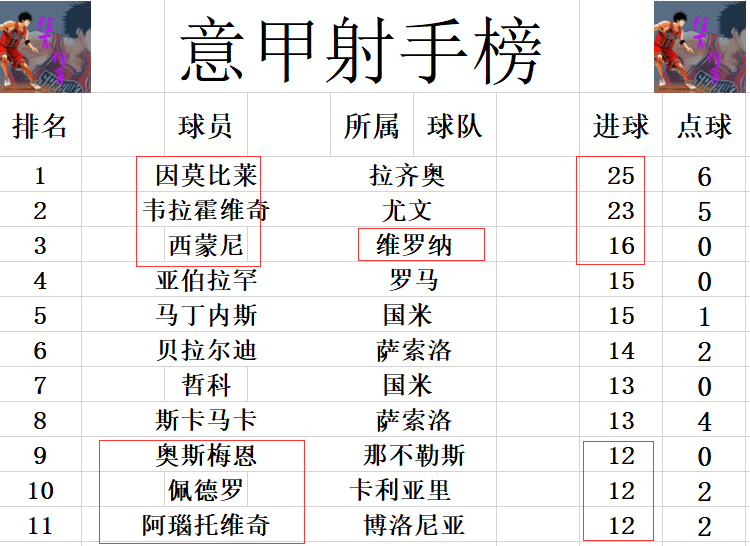  意甲射手榜竞争白热化，五将差距微末  